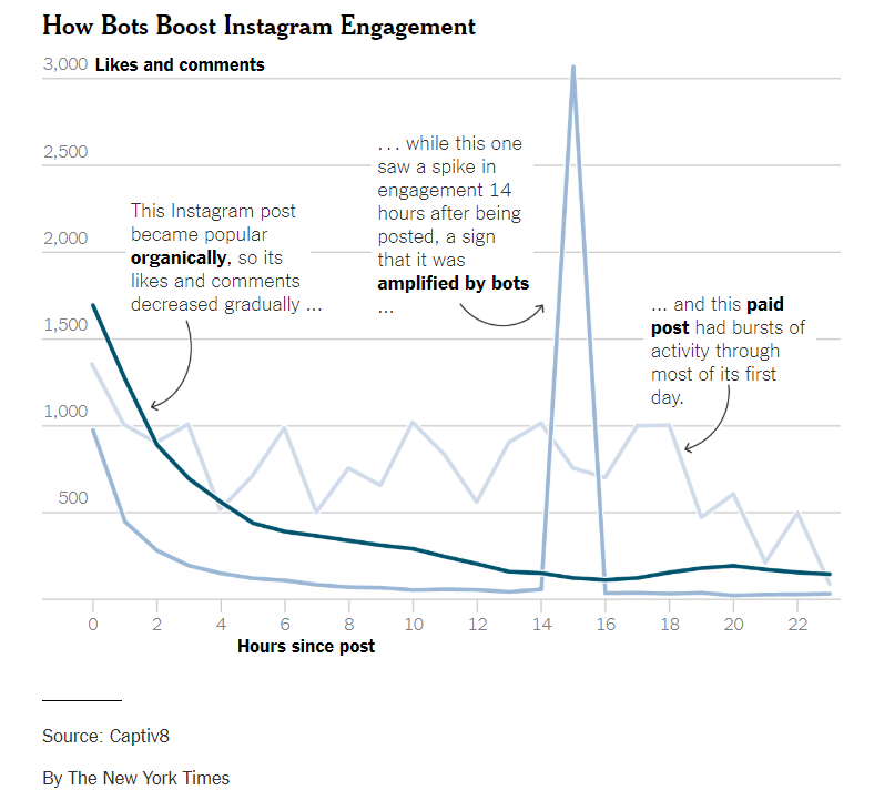 Instagram fights false activity: bots, cheating, and fake profiles