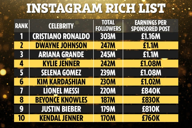 Cristiano Ronaldo shots to top of Instagram rich list