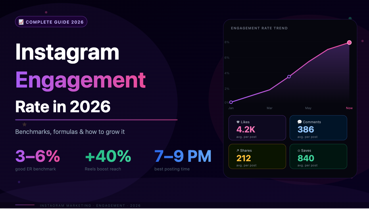 Instagram Engagement Rate in 2026: What's Good, How to Calculate It, and How to Improve It