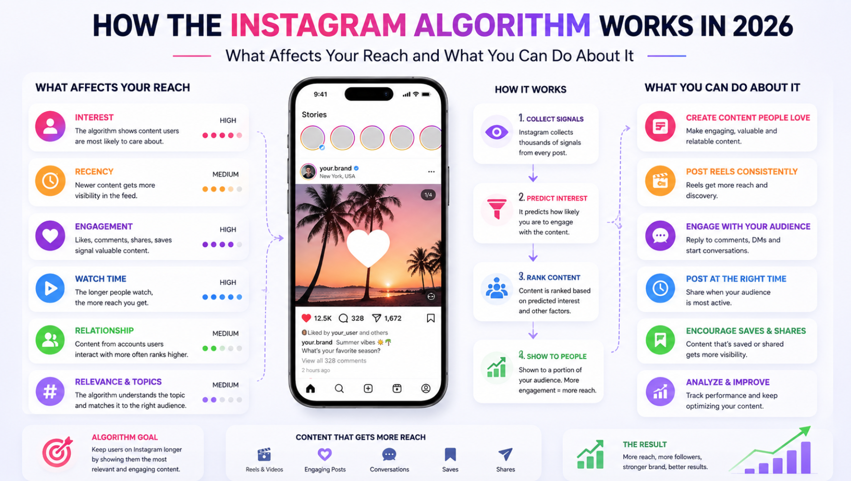 How the Instagram Algorithm Works in 2026: What Affects Your Reach and What You Can Do About It