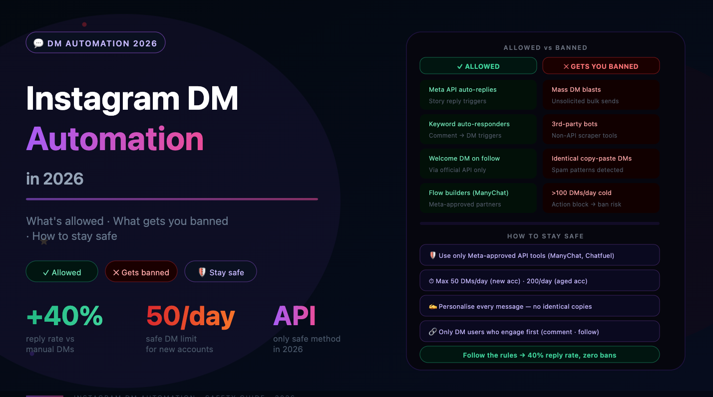 Instagram DM Automation in 2026: What's Allowed, What Gets You Banned, and How to Stay Safe
