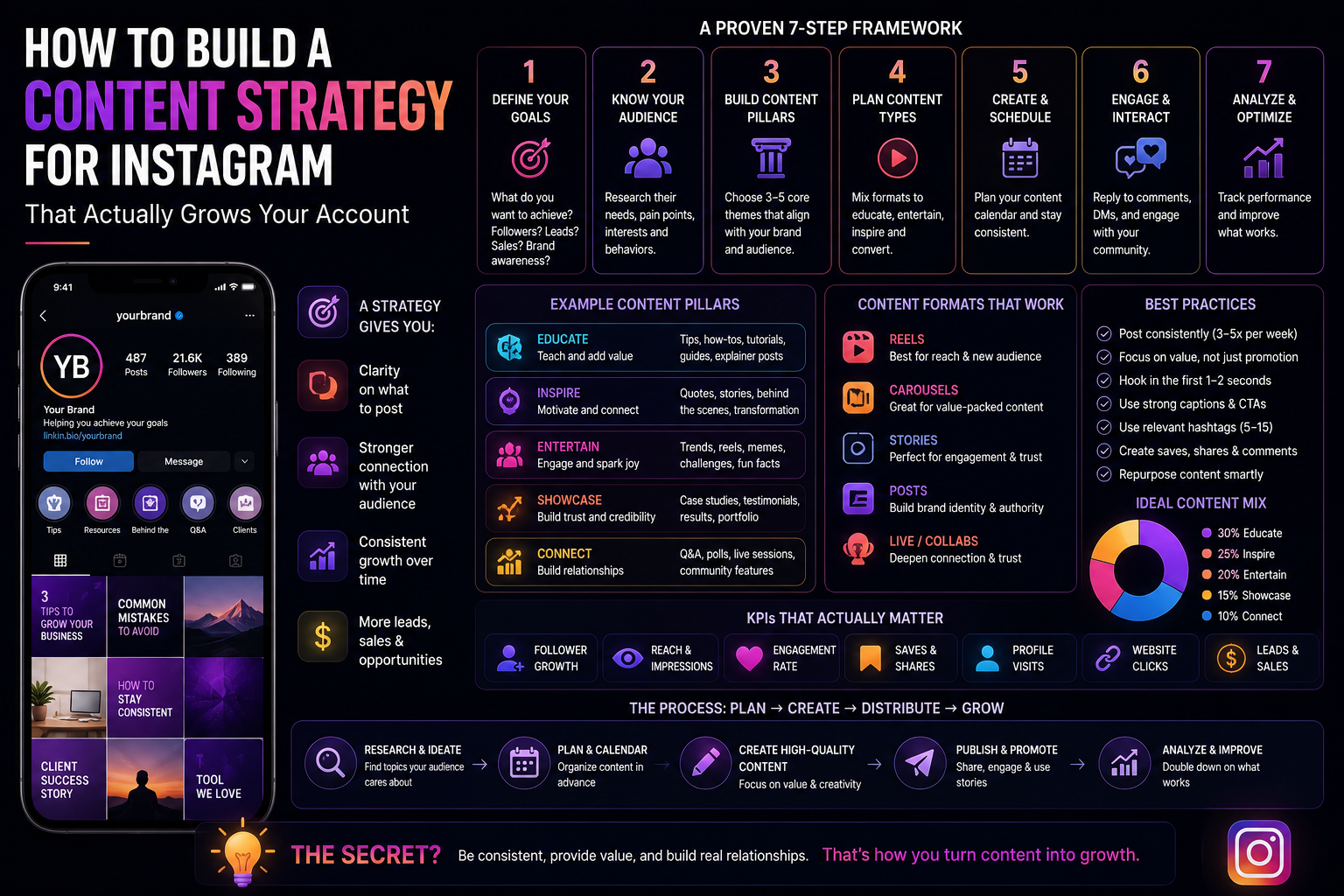 How to Build a Content Strategy for Instagram That Actually Grows Your Account